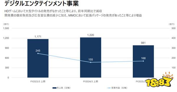 SE公布新财报：整体销售收入降低但利润大幅增长