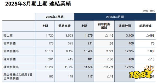 SE公布新财报：整体销售收入降低但利润大幅增长