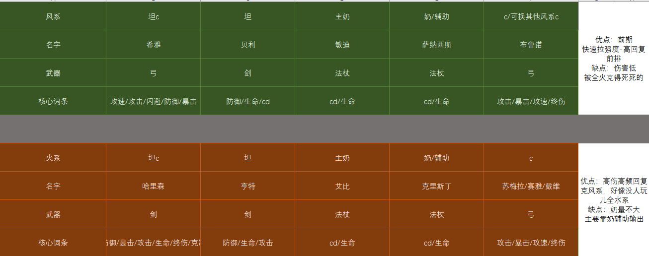 《佣兵小镇》开荒阵容搭配推荐