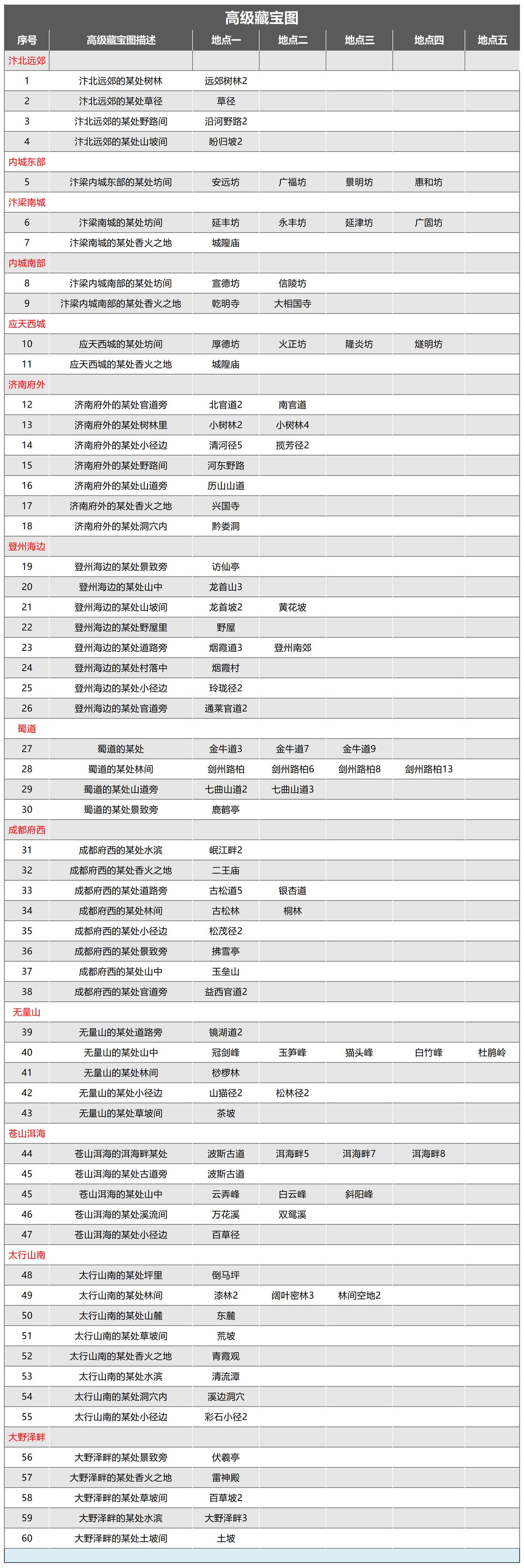 《武林秘籍》高级藏宝图地点一览