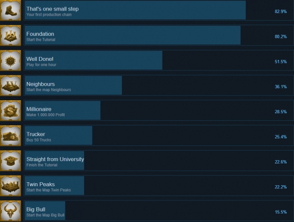 工业巨擘4游戏全成就有哪些-工业巨擘4游戏全成就一览