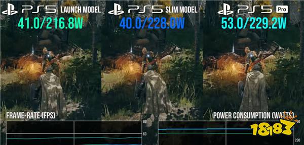 数毛社测试：PS5 Pro游戏时耗电和PS5 Slim差不多