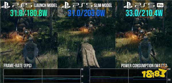 数毛社测试：PS5 Pro游戏时耗电和PS5 Slim差不多