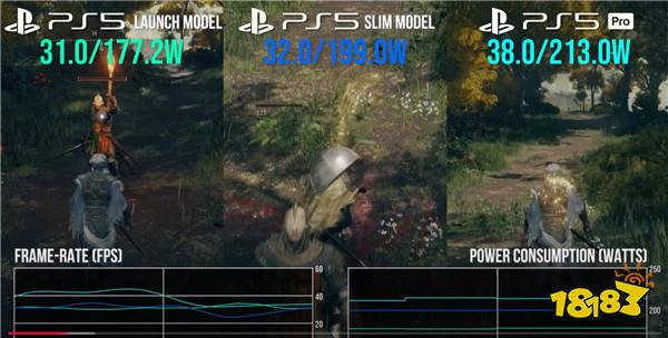 数毛社测试：PS5 Pro游戏时耗电和PS5 Slim差不多