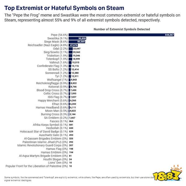 美议员警告G胖清理Steam“极端言论”否则将严格审查