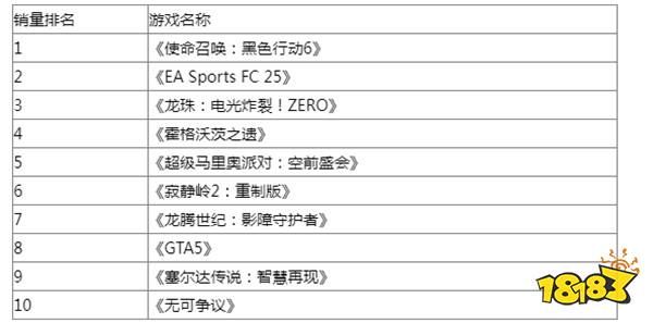 欧洲十月销量榜：《使命召唤：黑色行动6》无悬念登顶