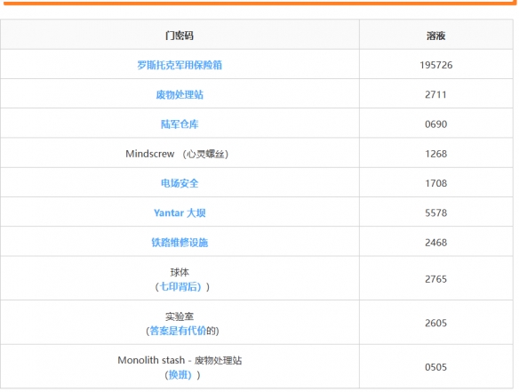 潜行者2密码门密码是多少-潜行者2密码门密码合集 