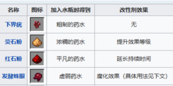 我的世界药水合成表图-我的世界药水合成配方介绍