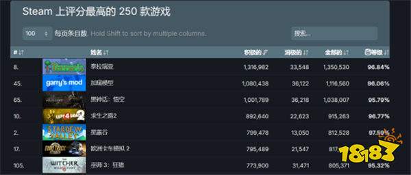 《黑神话》steam好评破百万！仅在《GMOD》和《泰拉瑞亚》之下