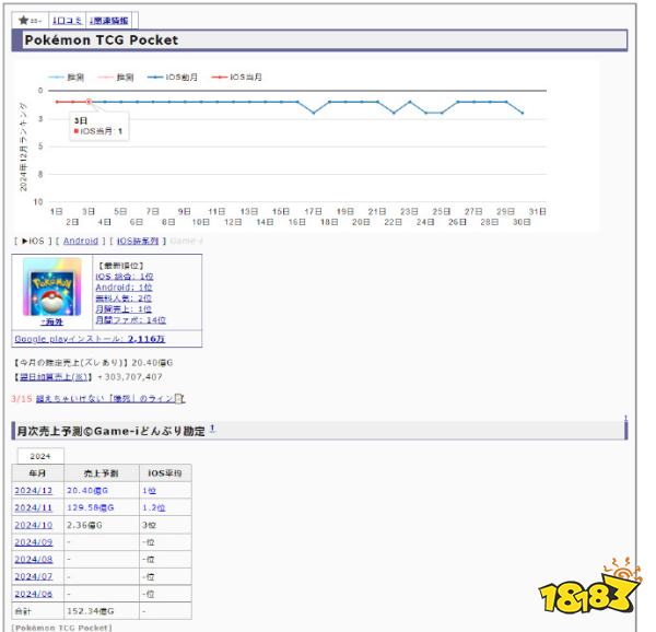 世界第一IP的实力：日本《宝可梦TCG Pocket》月收入超越《原神》年收入