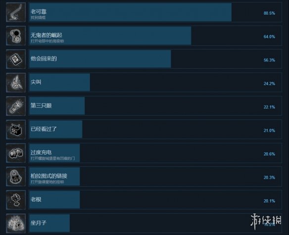 恐惧之谜有哪些成就-恐惧之谜全成就一览 