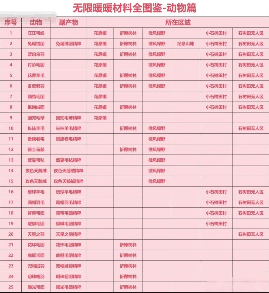 《无限暖暖》材料收集全图鉴