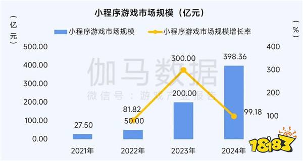 2025趋势报告：小程序游戏398亿近翻倍增长 游戏业有望新增长