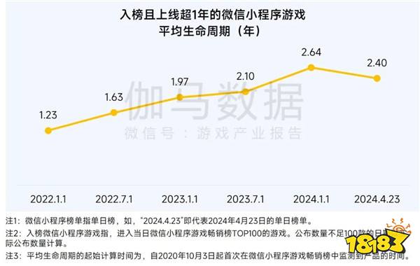 2025趋势报告：小程序游戏398亿近翻倍增长 游戏业有望新增长