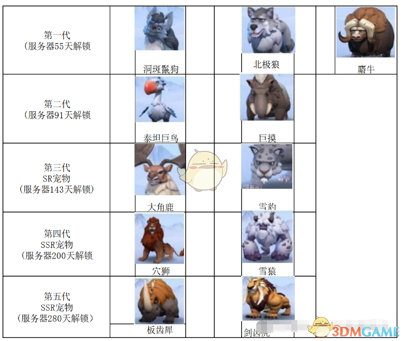 《无尽冬日》宠物解锁时间及升级消耗