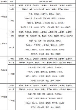 梦幻西游灵气增加方法