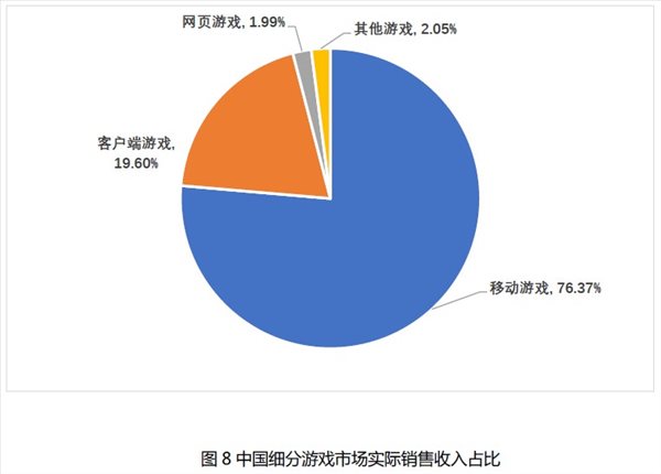 2021年度第一季度中国游戏产业报告 手游占比76.37%