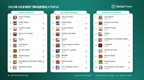 1月全球手游畅销榜 《王者荣耀》吸金2.5亿，蝉联冠军