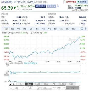 微软收购动视暴雪总金额约687亿美元 2023年6月完成