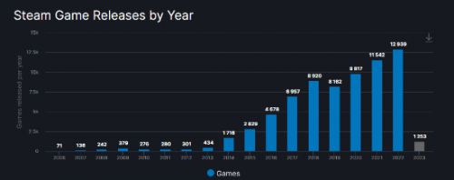 2022年Steam平台上线近1.3万款游戏 再创历史新高