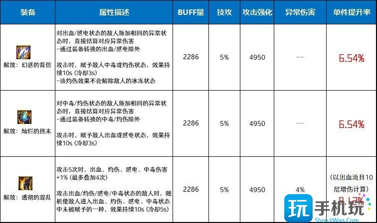 DNF解放套特殊装备强不强-解放套特殊装备属性分析 