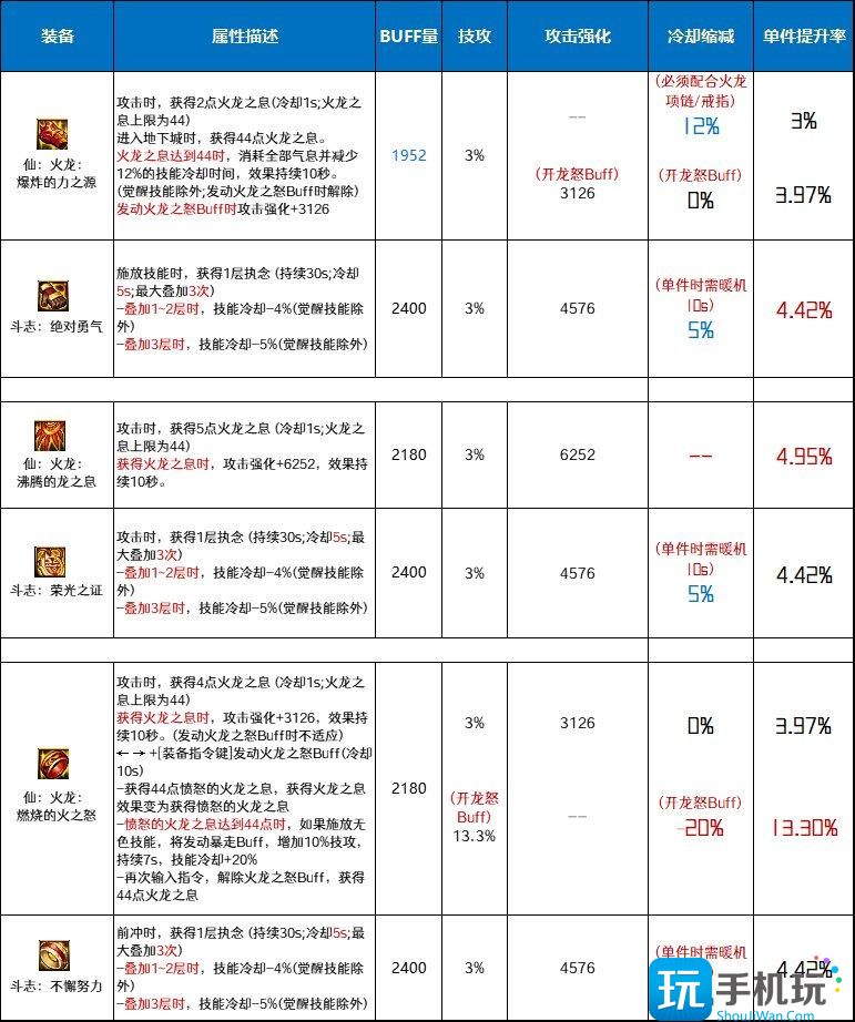 DNF仙火龙套和斗志套哪个好-仙火龙套和斗志套对比分析 