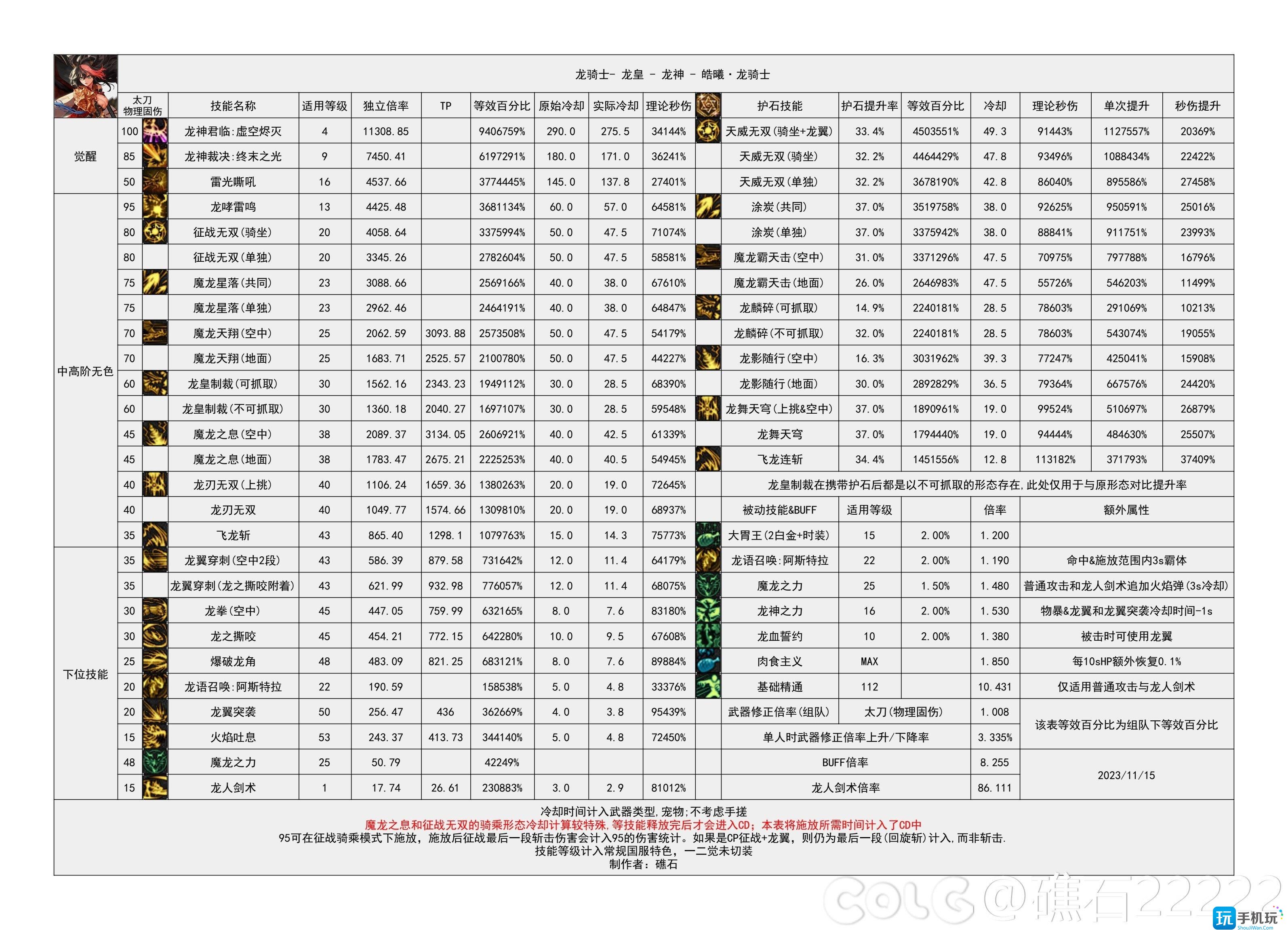 dnf2024龙神技能数据统计-龙神技能数据图2024 