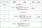 勇者斗恶龙怪兽篇3体型转换攻略 S和L体型转换方法 