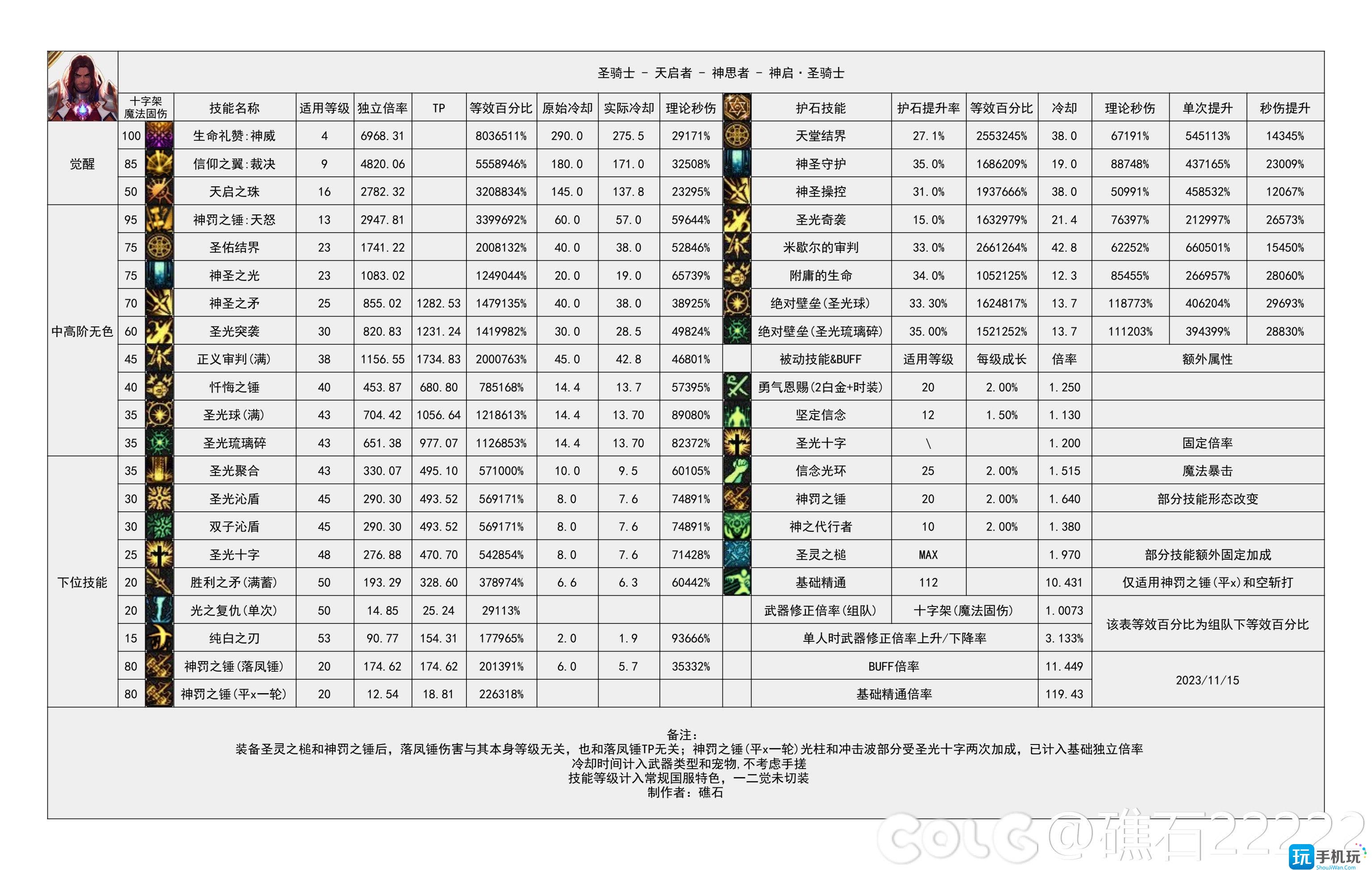 dnf2024奶爸技能数据统计-奶爸技能数据图2024 