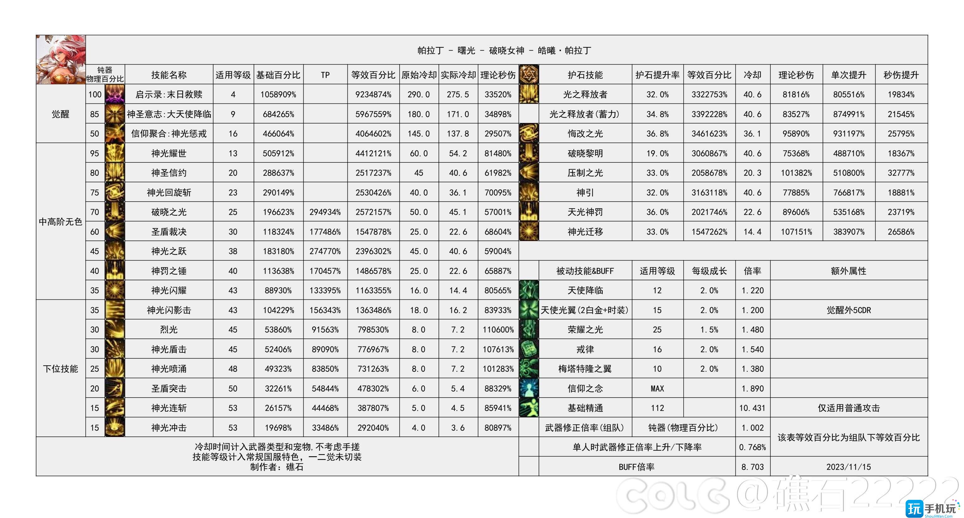 dnf2024帕拉丁技能数据统计-帕拉丁技能数据图2024 