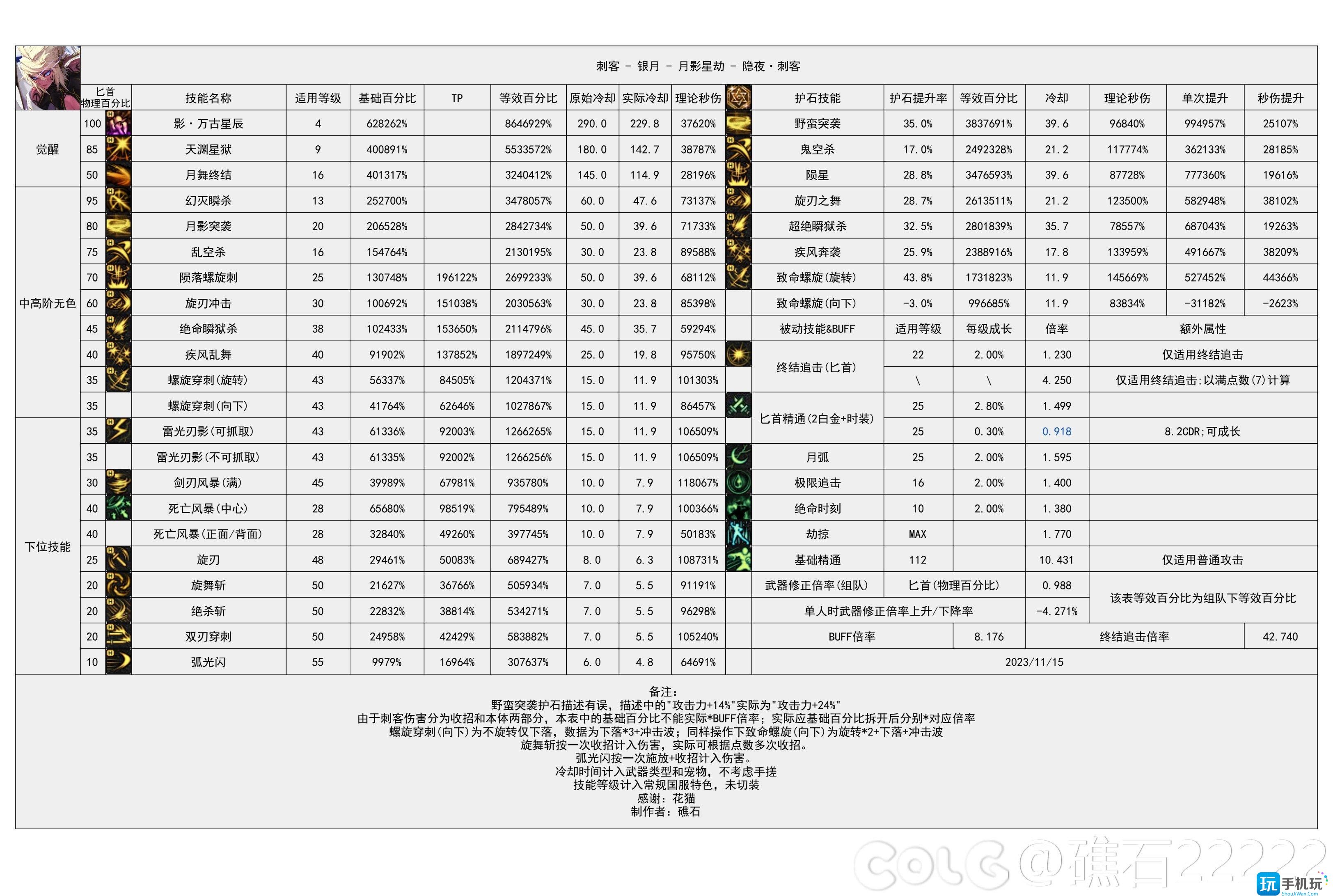 dnf2024刺客技能数据统计-刺客技能数据图2024 