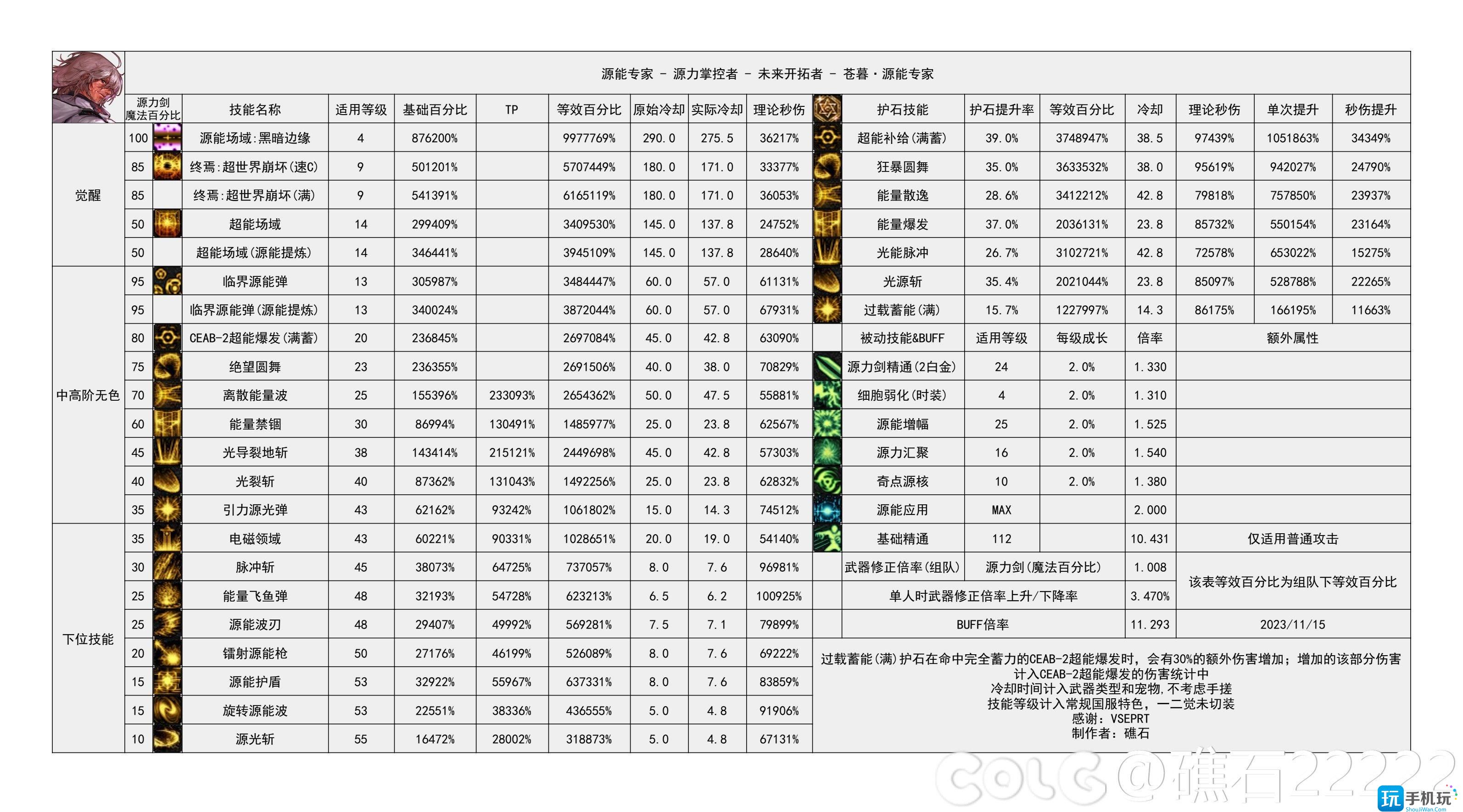 dnf2024专家技能数据统计-专家技能数据图2024 