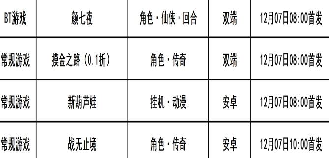 巴兔每日新游专栏12.07 颜七夜开局暴揍策划 