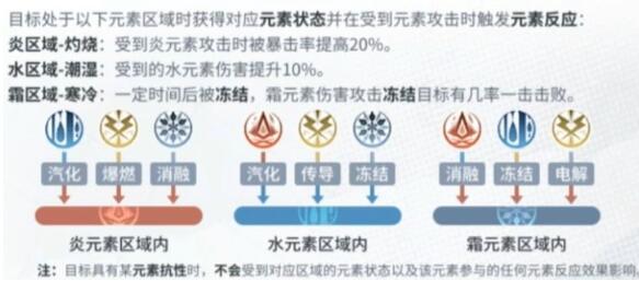 白荆回廊元素反应效果表-全元素反应效果 