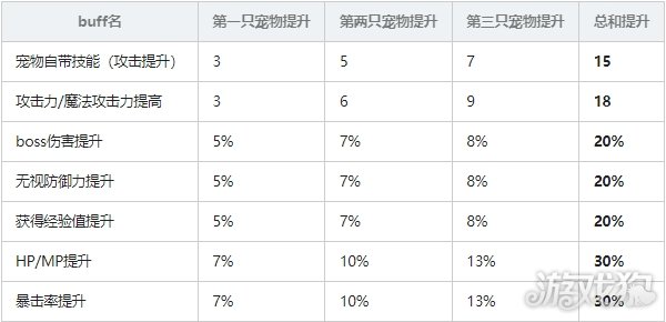 冒险岛联盟的意志宠物技能提升 宠物buff表 