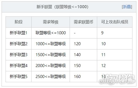 冒险岛联盟的意志联盟等级怎么看 联盟级别一览 