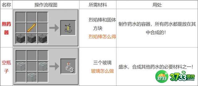 我的世界炼药大全配方2024最新-2024最新炼药配方一览 