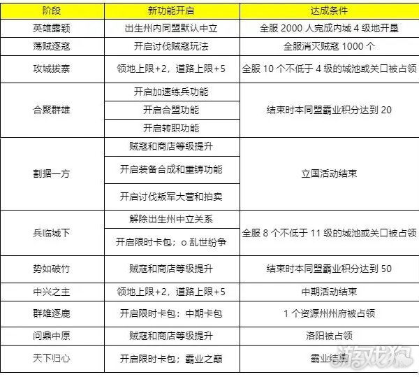 三国谋定天下赛季结算说明 霸业阶段达成条件 