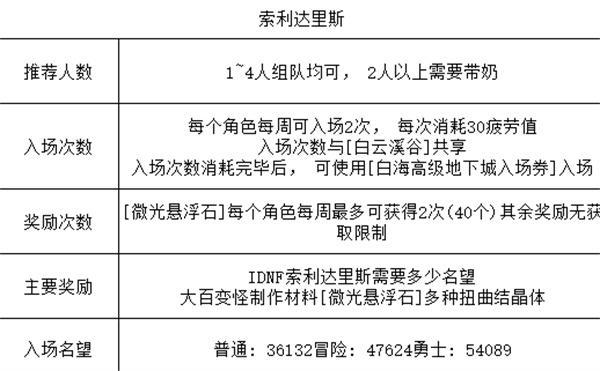 DNF索利达里斯要多少名望-索利达里斯入场名望要求 