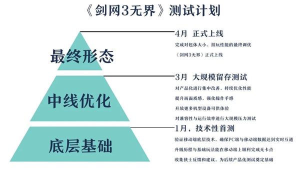 剑网3无界首轮测试阶段汇报 4月正式上线 