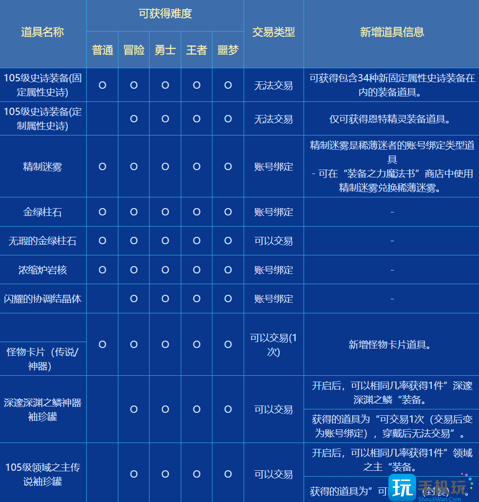 dnf梦境幻象奖励是什么-梦境幻象奖励一览 