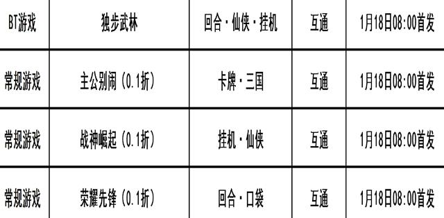 巴兔每日新游专栏1.18 独步武林让人欲罢不能 