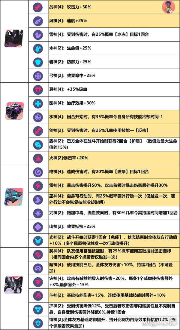 众神派对装备攻略分类详解 风神战神木神雷神区别 