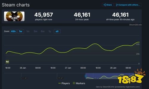 热度上涨!《如龙8》Steam玩家峰值破4.6万 
