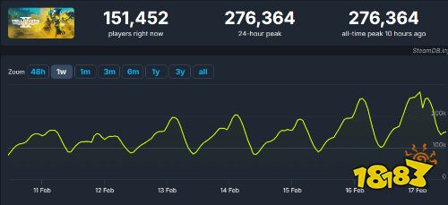 《地狱潜者2》Steam峰值人数超光环无限：破27万人 
