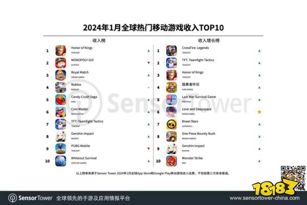 1月收入榜：4399新黑马在韩霸榜27天;腾讯包揽增长榜TOP3 