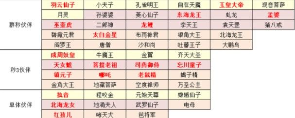 梦幻西游网页版伙伴搭配攻略2024最新 橙色/金色/红色伙伴最佳搭配推荐[多图] 