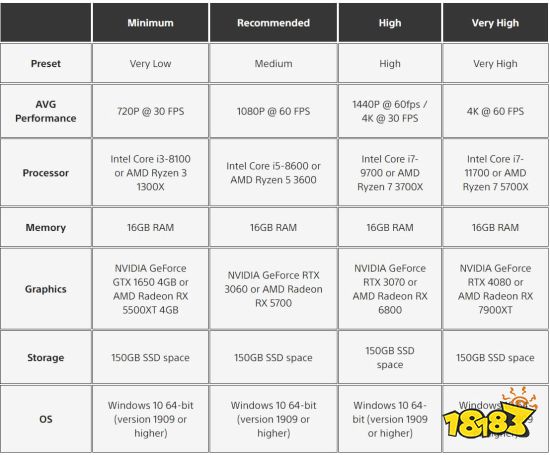 《西之绝境》完整版PC大小150GB最低GTX1650可玩