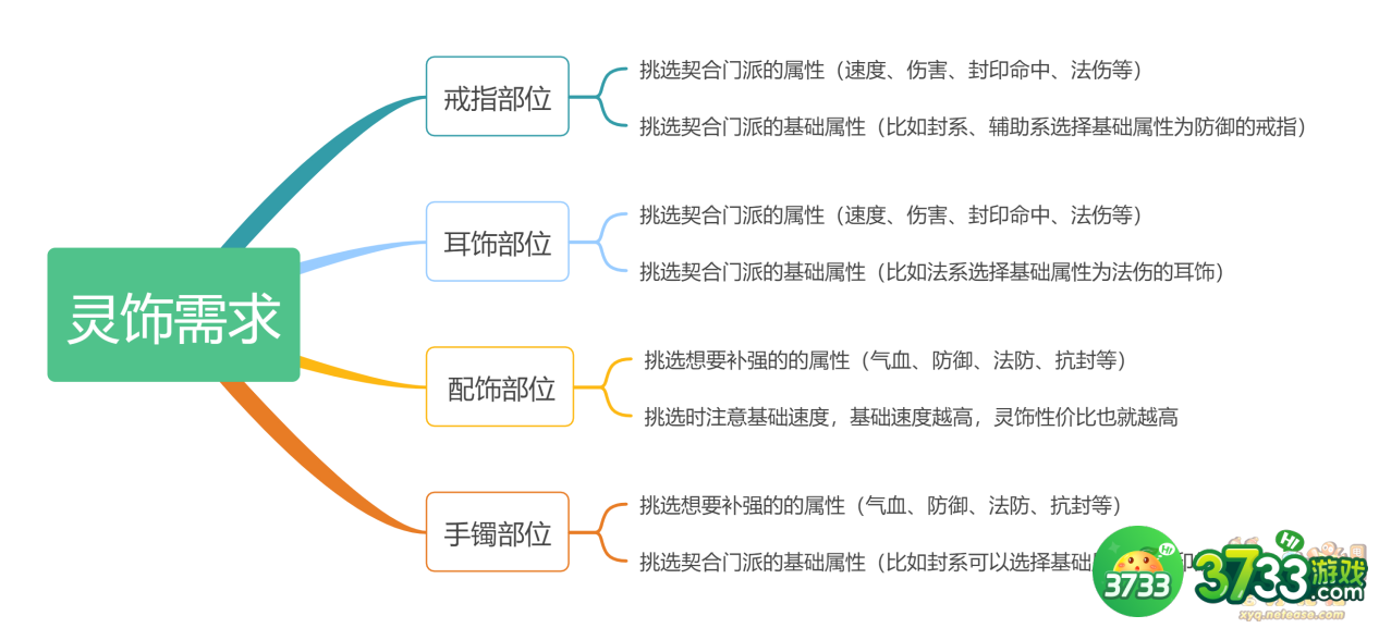 梦幻西游灵饰怎么选择-灵饰选择攻略