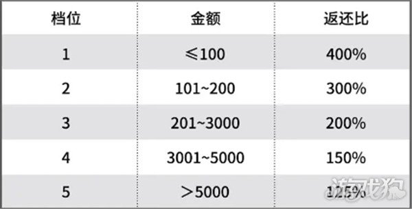 艾塔纪元充值返利规则分享 有哪些奖励